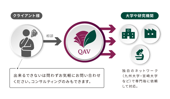 株式会社九大アグリベンチャー［QAV］の分析受託事業イメージ